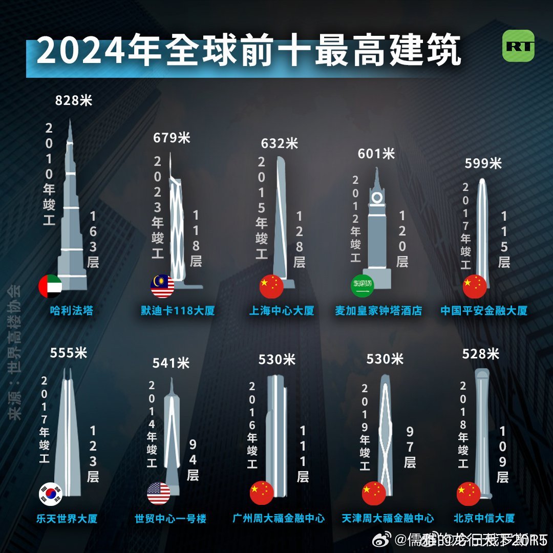 世界上最高的塔前十2026年本年度热度口碑双榜对比