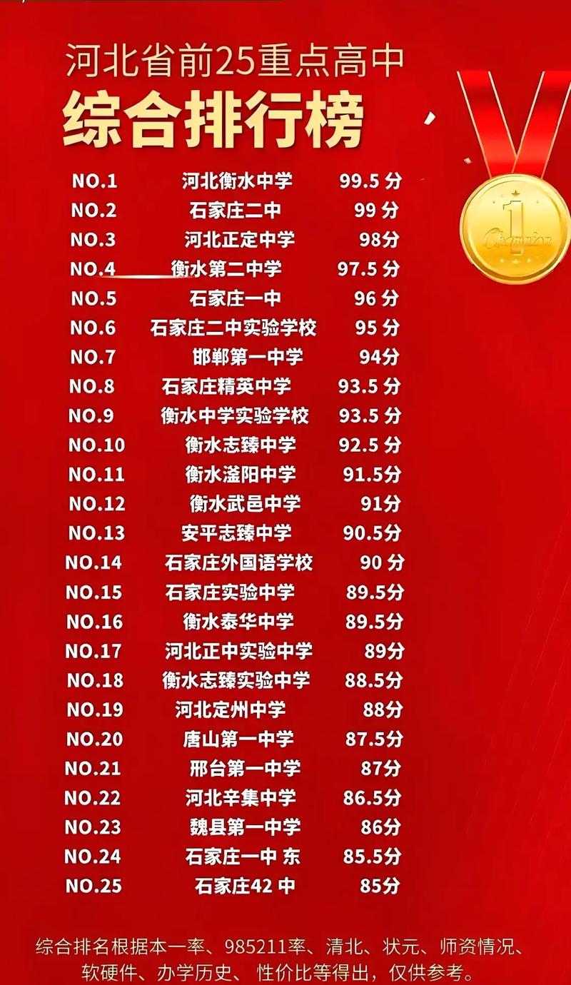 河北十大高中2026年本年度热度口碑双榜对比