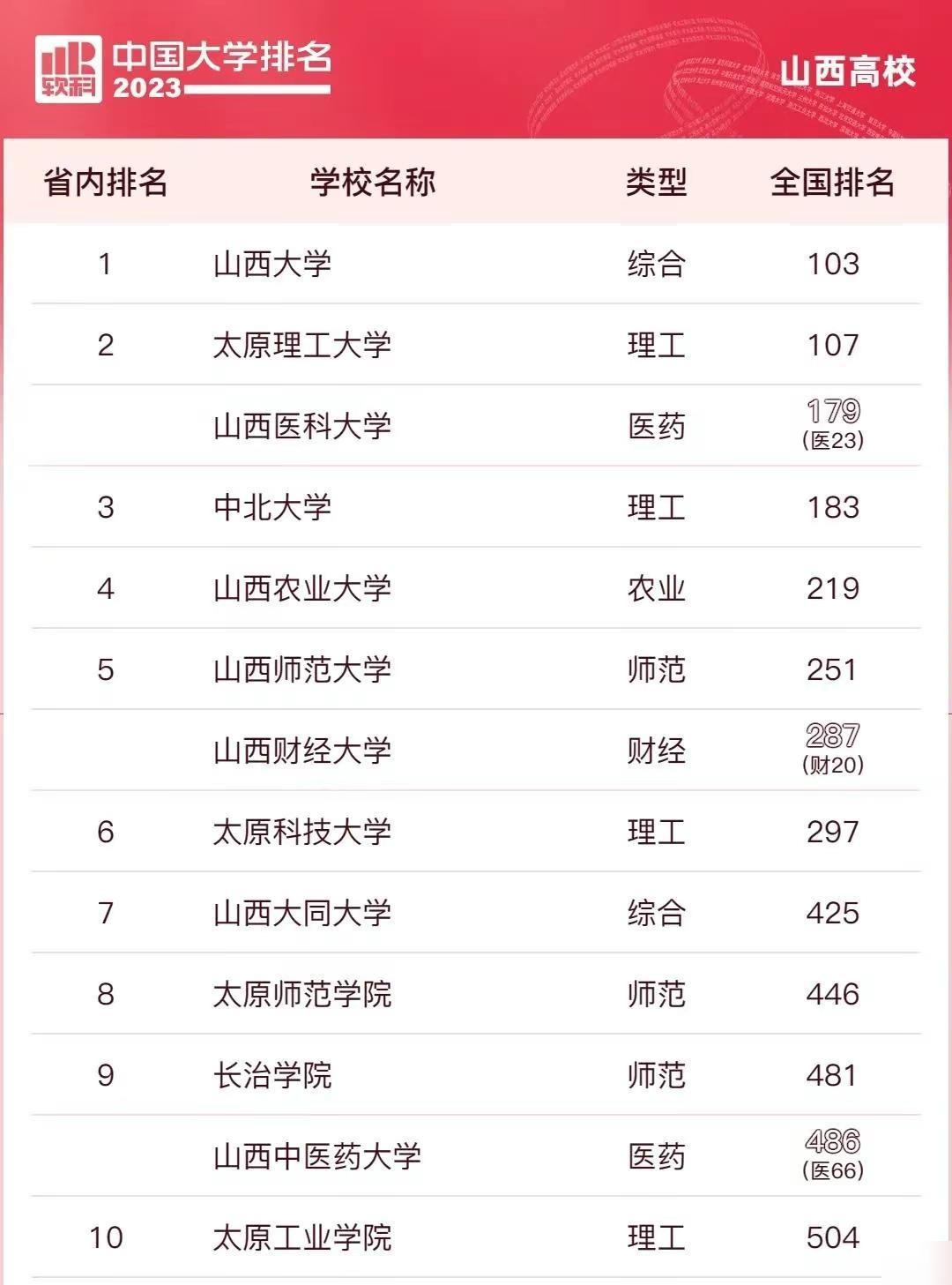山西省十大民办大学2026年本年度热度口碑双榜对比