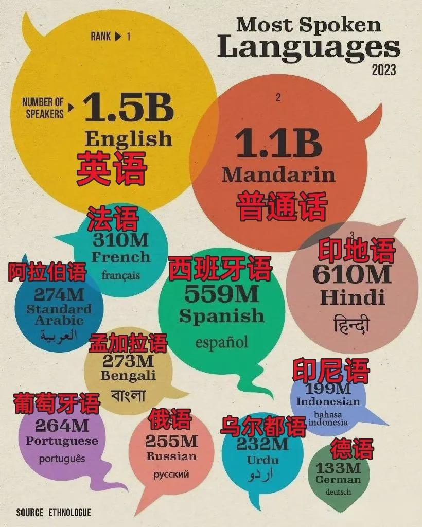 世界影响力最大的十种语言2026年本年度热度口碑双榜对比