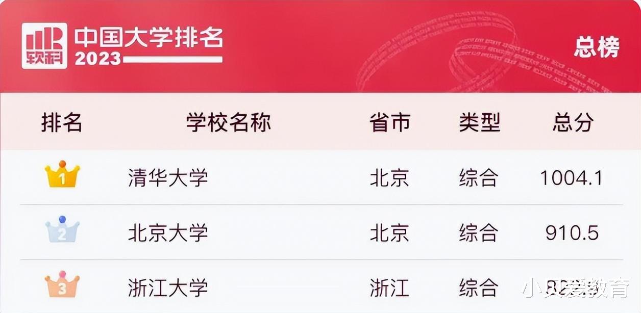 2023年中国十大最受欢迎的985高校2026年本年度热度口碑双榜对比