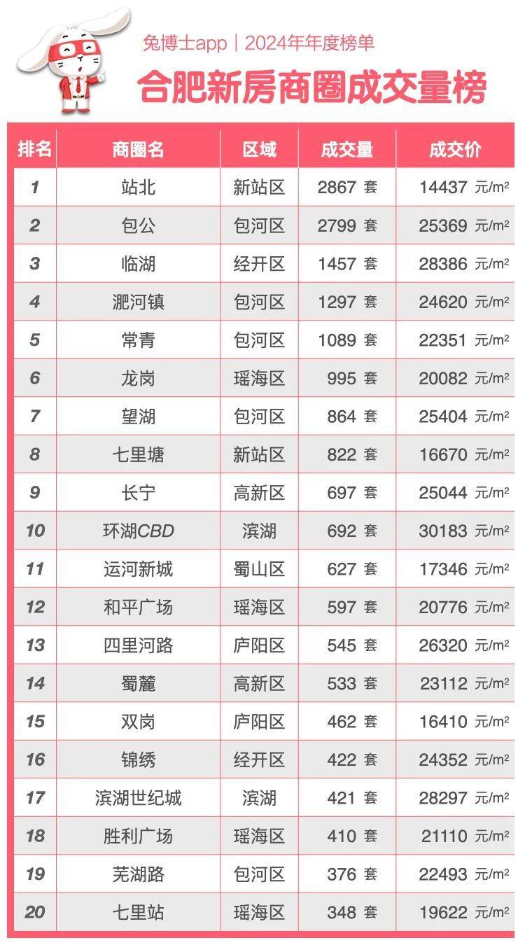 合肥十大热门楼盘2026年本年度热度口碑双榜对比