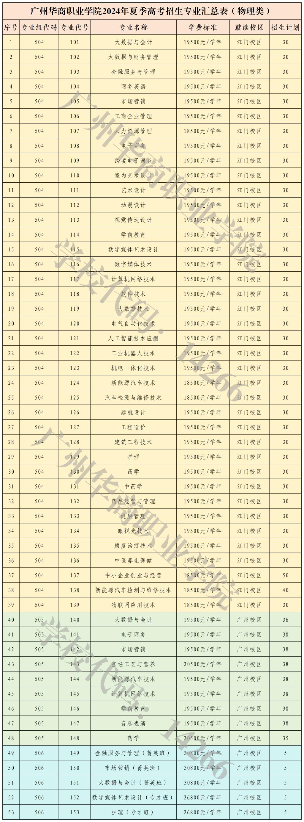 2026年广州华商职业学院招生章程