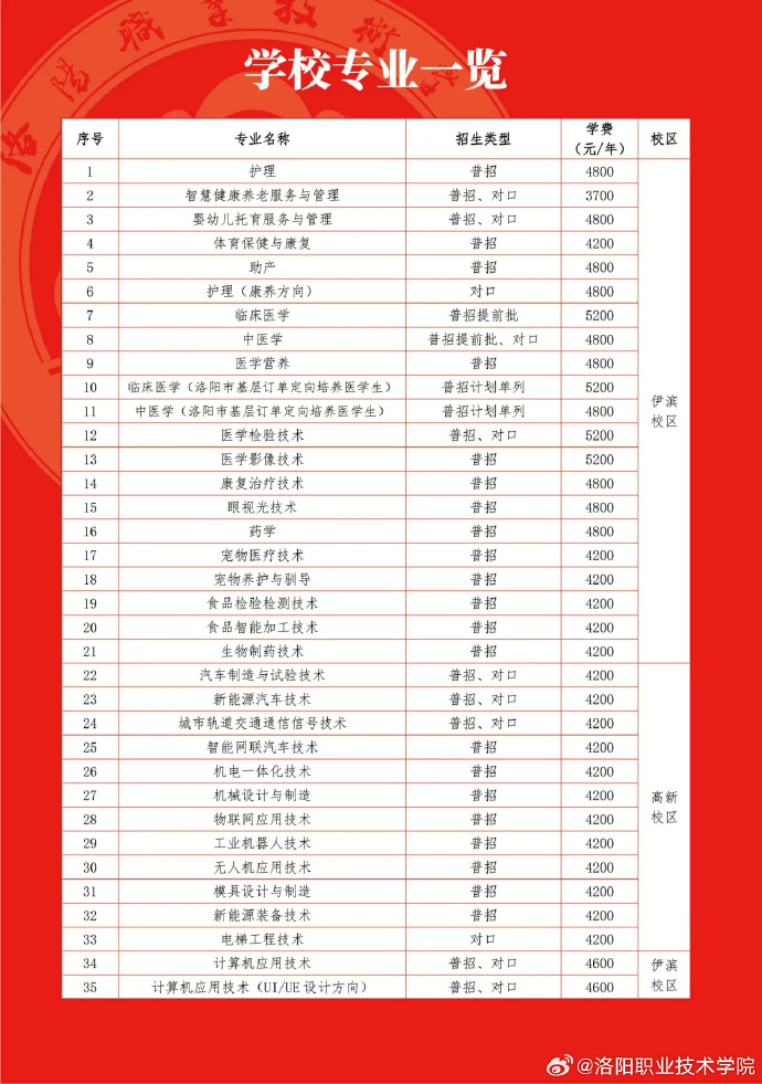 2026年洛阳职业技术学院招生章程