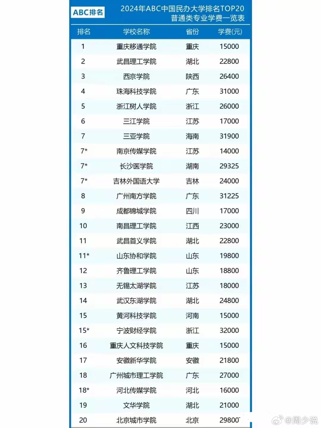 中国十大民办大学2026年本年度热度口碑双榜对比