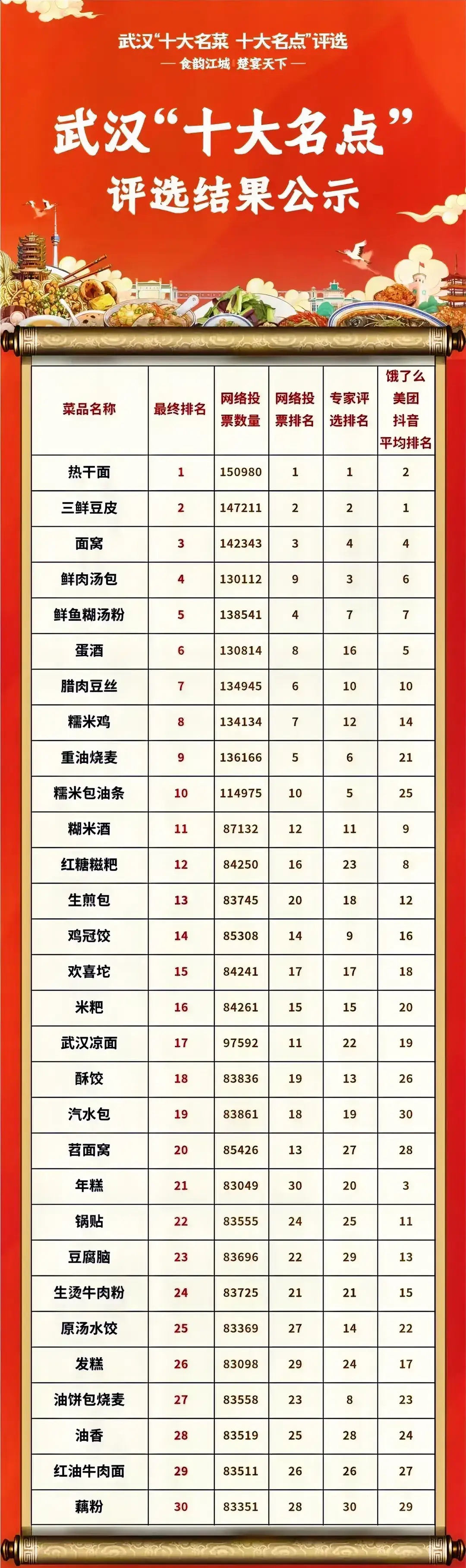 武汉十大特产2026年本年度热度口碑双榜对比
