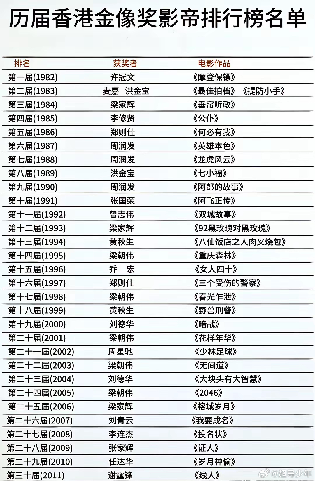 香港十大影帝2026年本年度热度口碑双榜对比 香港十大影帝2026年本年度热度口碑双榜对比