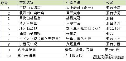 石家庄十大道观2026年本年度热度口碑双榜对比