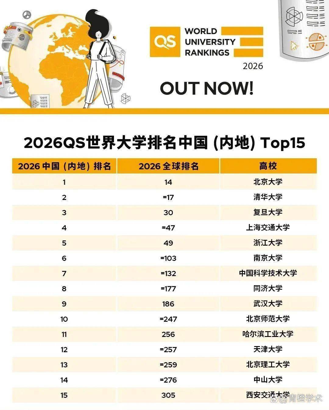 2021年QS世界大学前十名2026年本年度热度口碑双榜对比