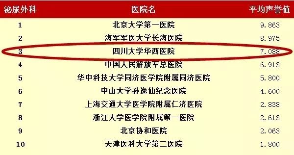 四川十大儿科医院2026年本年度热度口碑双榜对比 四川十大儿科医院2026年本年度热度口碑双榜对比