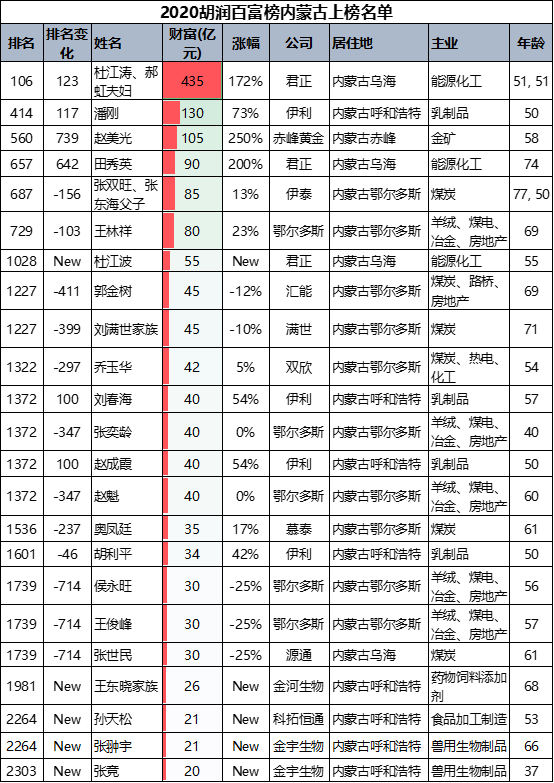 2021鄂尔多斯十大富豪2026年本年度热度口碑双榜对比