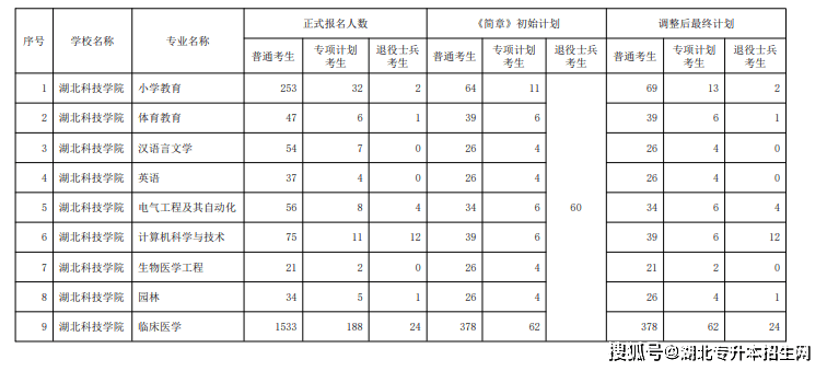 2026年湖北科技学院招生章程