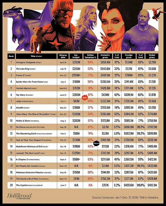 世界收入最高电影男明星2026年本年度热度口碑双榜对比