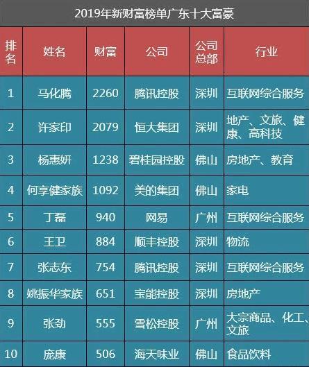2021深圳十大富豪2026年本年度热度口碑双榜对比 2021深圳十大富豪2026年本年度热度口碑双榜对比