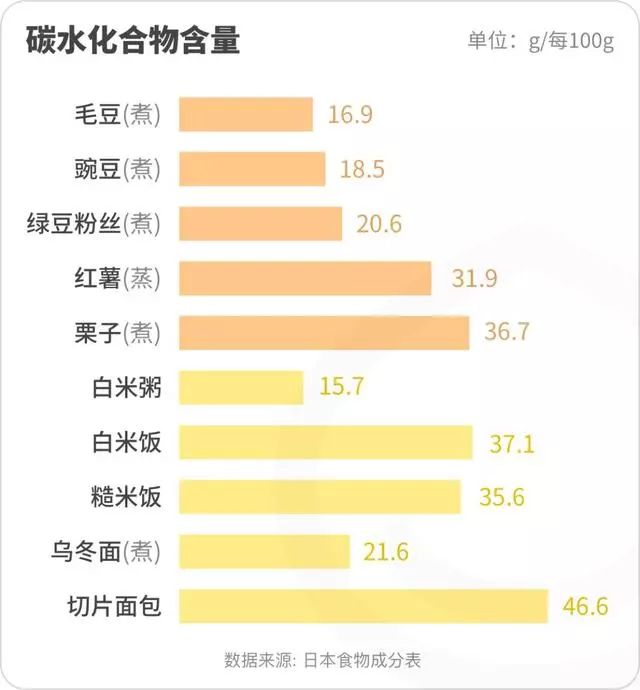 低碳水十大主食2026年本年度热度口碑双榜对比