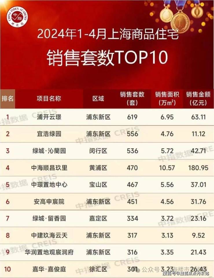 上海最贵楼盘前十2026年本年度热度口碑双榜对比 上海最贵楼盘前十2026年本年度热度口碑双榜对比