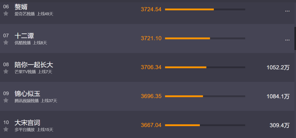 上海十大明星2026年本年度热度口碑双榜对比
