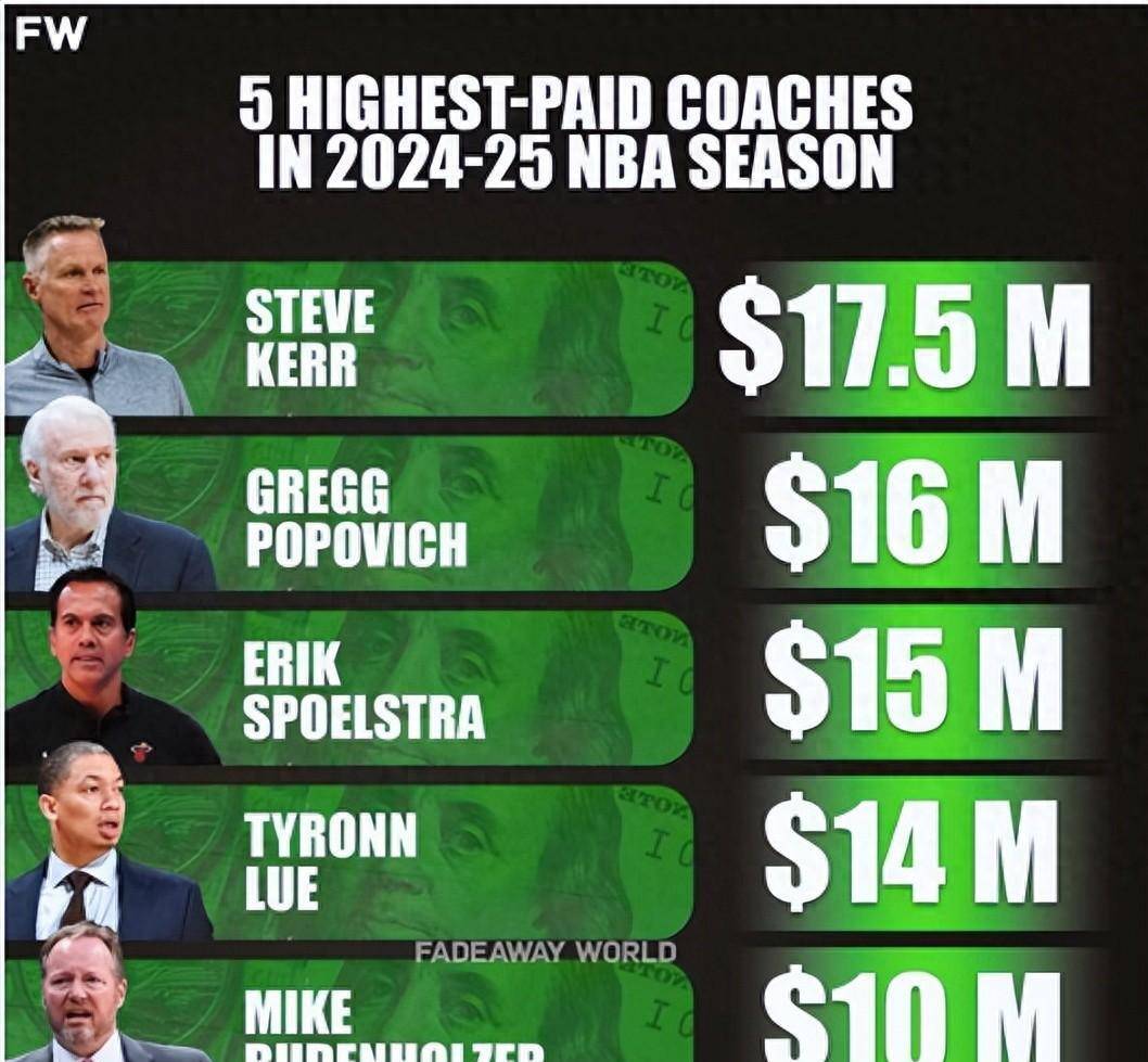 NBA十大主教练年薪2026年本年度热度口碑双榜对比