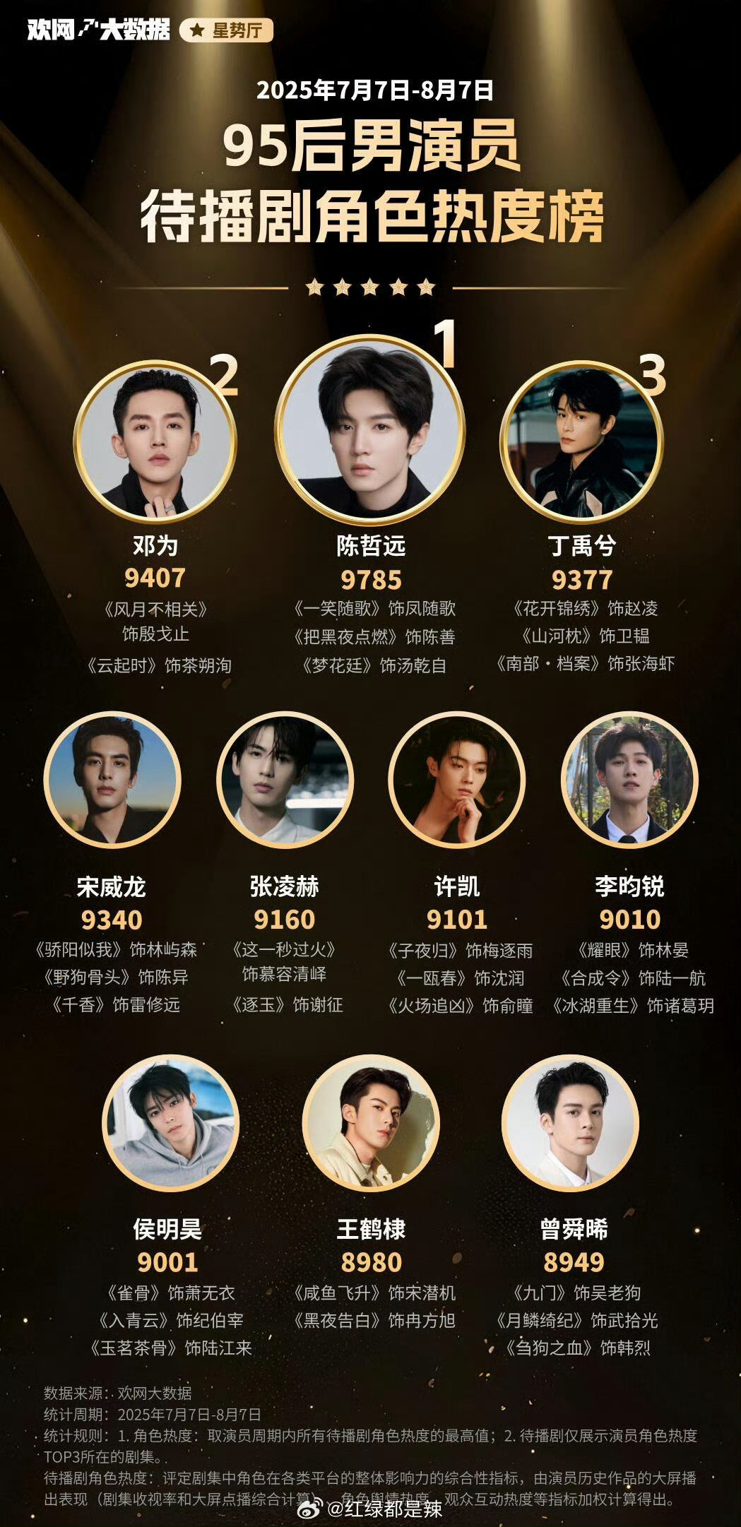 中国95后四小生2026年本年度热度口碑双榜对比 中国95后四小生2026年本年度热度口碑双榜对比