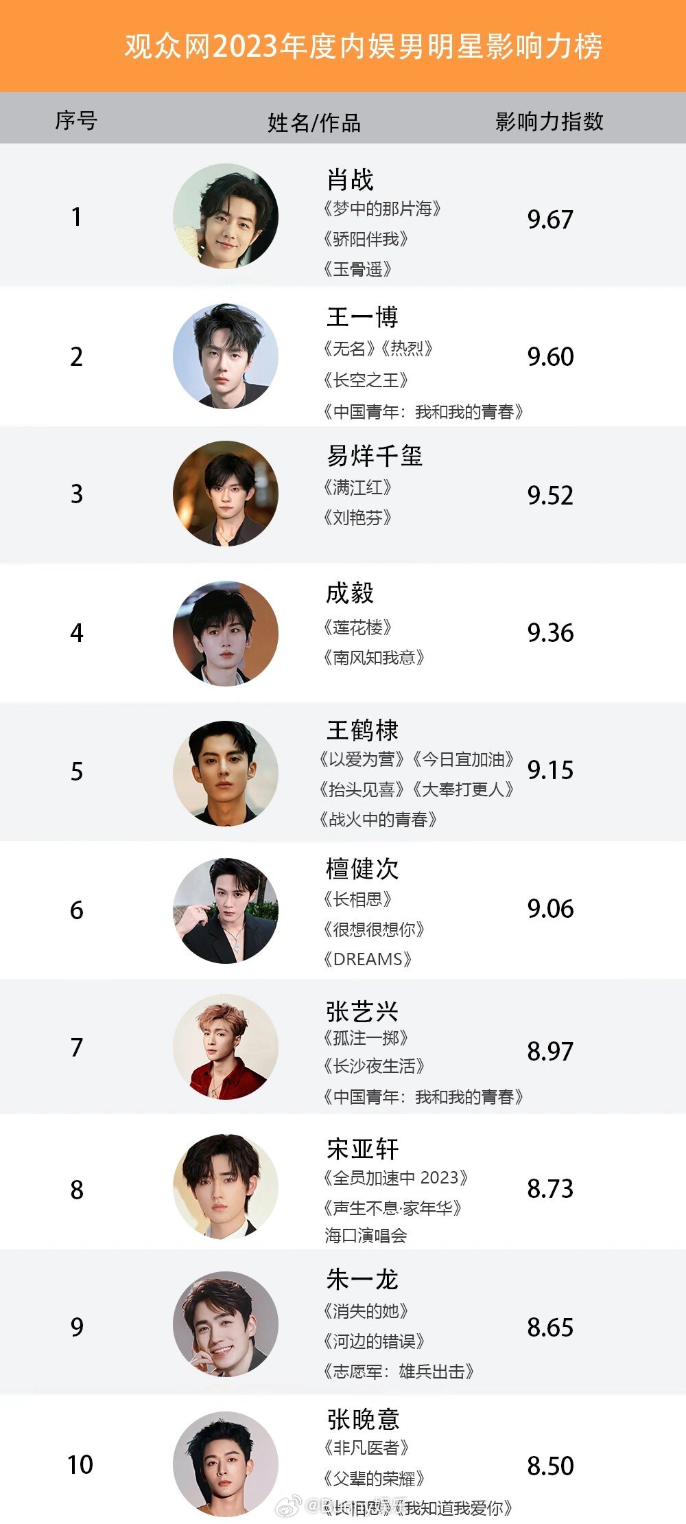 中国95后四小生2026年本年度热度口碑双榜对比 中国95后四小生2026年本年度热度口碑双榜对比