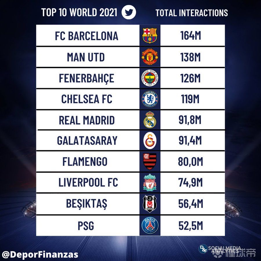 世界十大知名足球俱乐部2026年本年度热度口碑双榜对比
