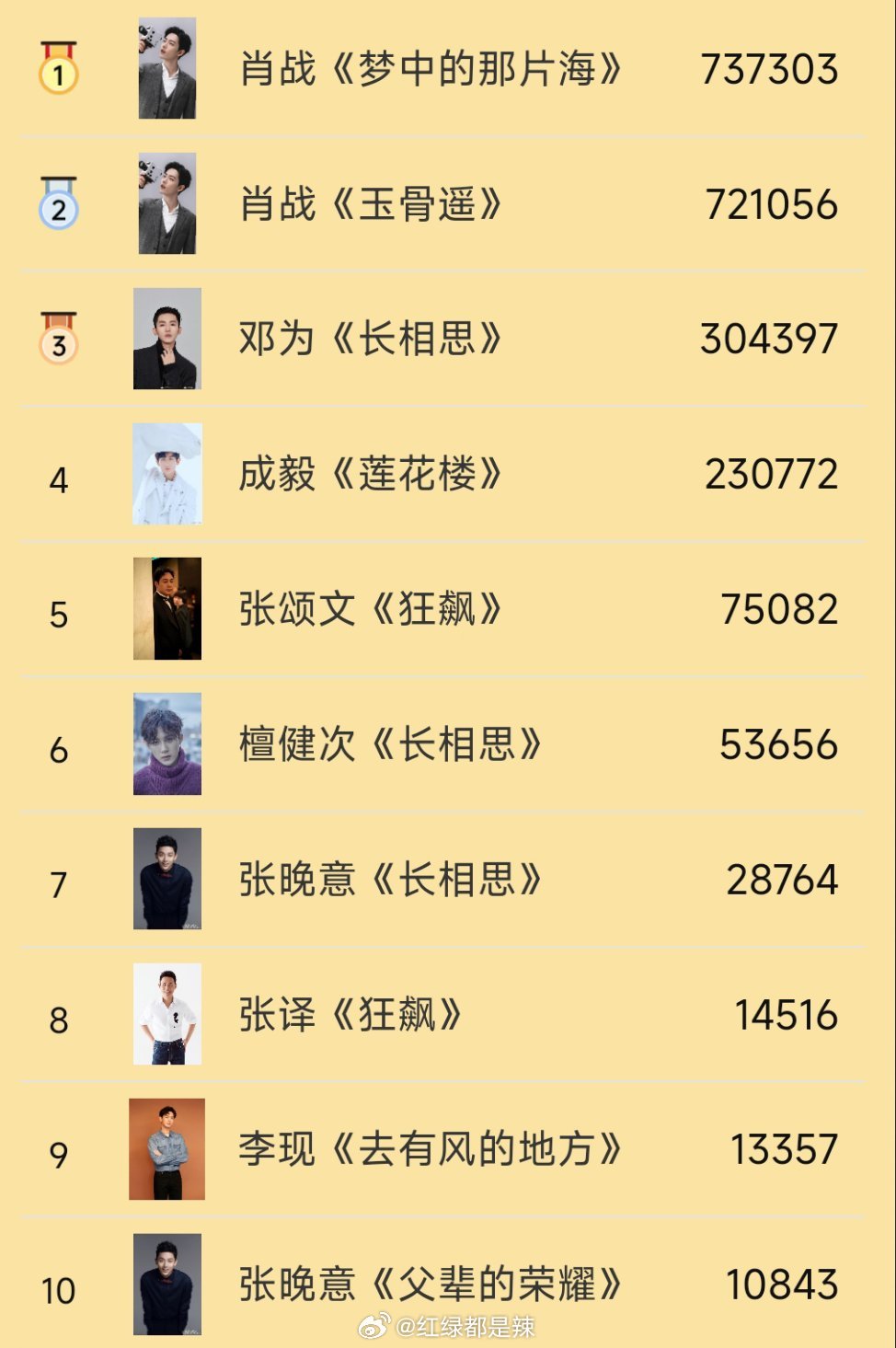 世界最著名戏剧男演员2026年本年度热度口碑双榜对比