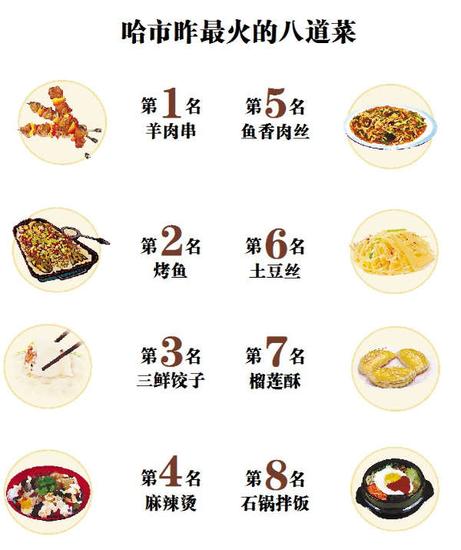 哈尔滨十大名菜2026年本年度热度口碑双榜对比 哈尔滨十大名菜2026年本年度热度口碑双榜对比