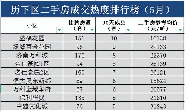 济南二手房交易热门小区2026年本年度热度口碑双榜对比