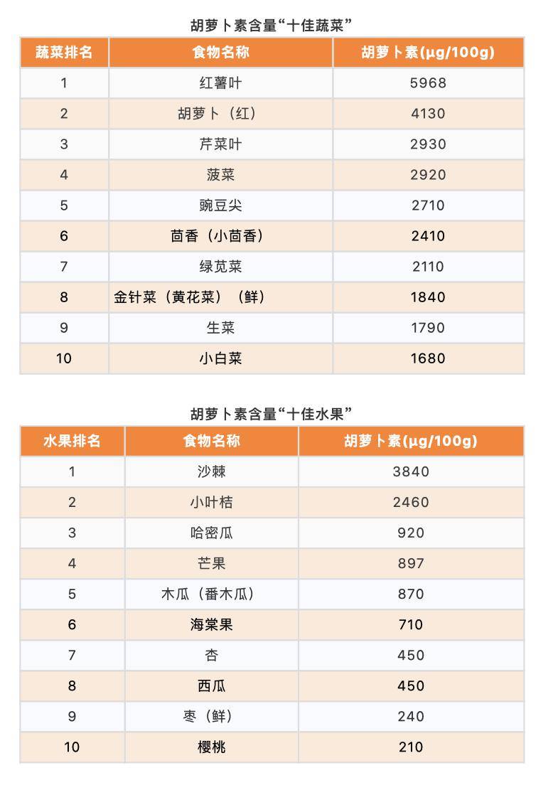 富含维生素A的10种蔬菜2026年本年度热度口碑双榜对比