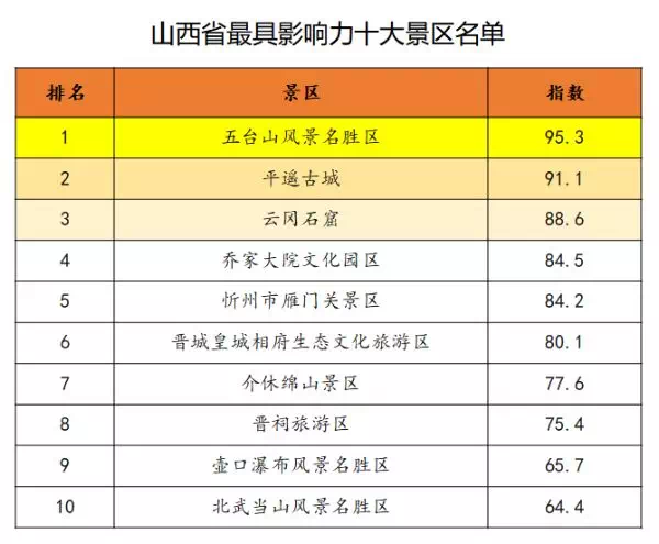 山西十大民俗旅游胜地2026年本年度热度口碑双榜对比