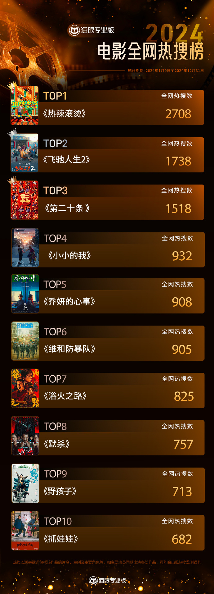 2022年本年度动作电影2026年本年度热度口碑双榜对比