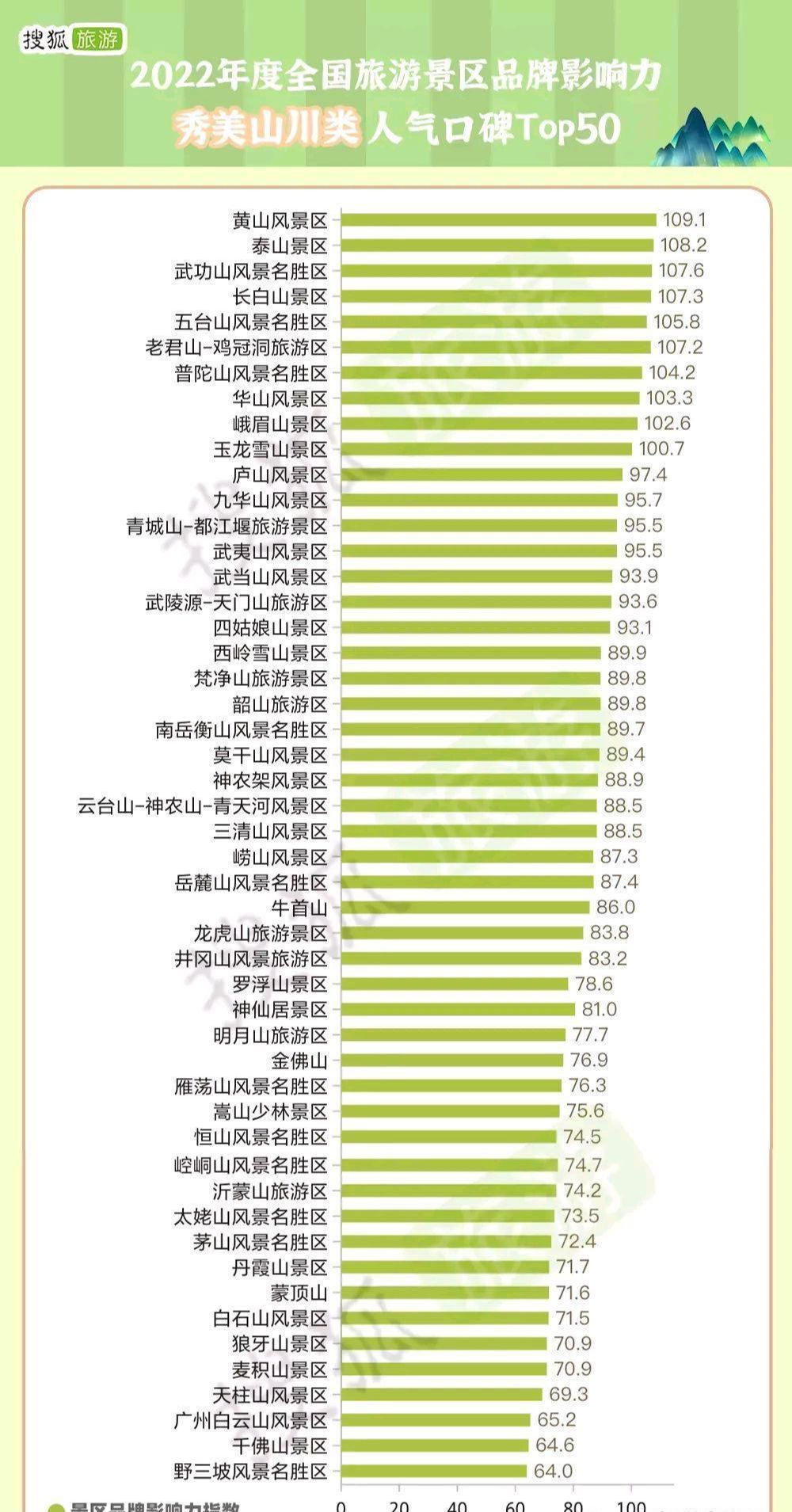 中国十大高山2026年本年度热度口碑双榜对比 中国十大高山2026年本年度热度口碑双榜对比
