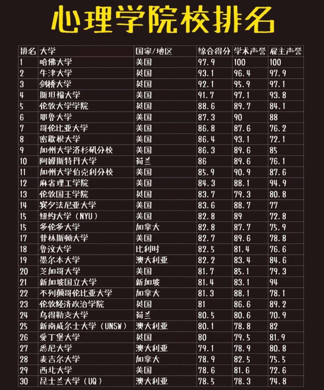 中国心理学类专业十大名校2026年本年度热度口碑双榜对比 中国心理学类专业十大名校2026年本年度热度口碑双榜对比