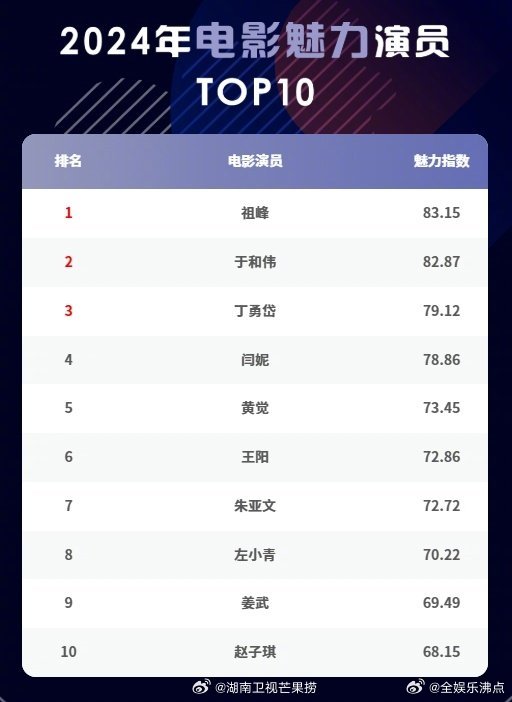 中国百亿票房男演员表2026年本年度热度口碑双榜对比 中国百亿票房男演员表2026年本年度热度口碑双榜对比