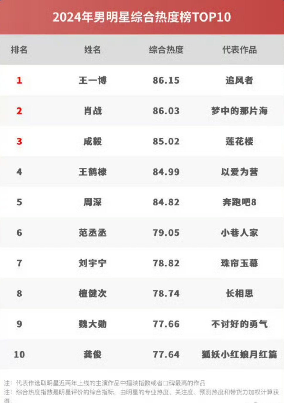 南昌十大明星2026年本年度热度口碑双榜对比