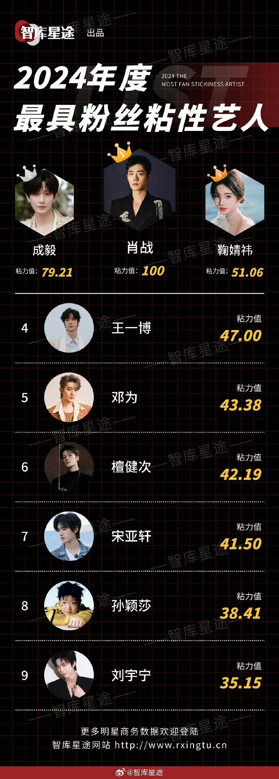 福建十大明星2026年本年度热度口碑双榜对比