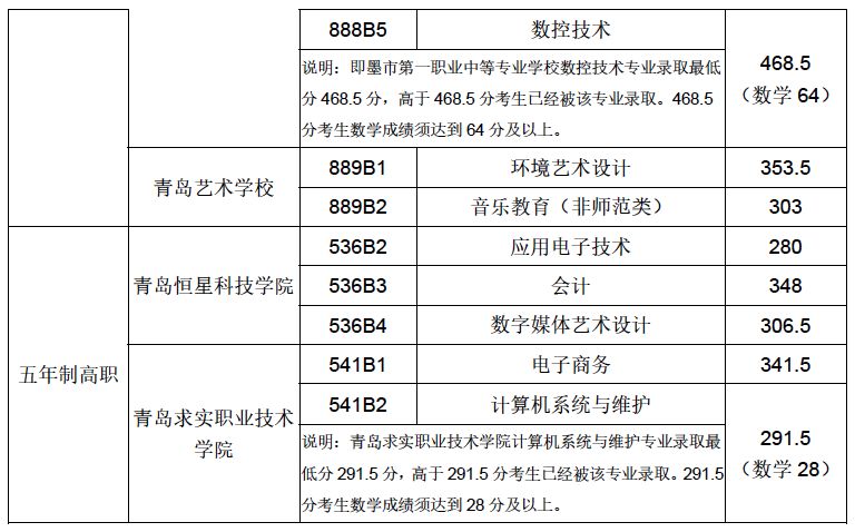 2026年青岛城市学院招生章程