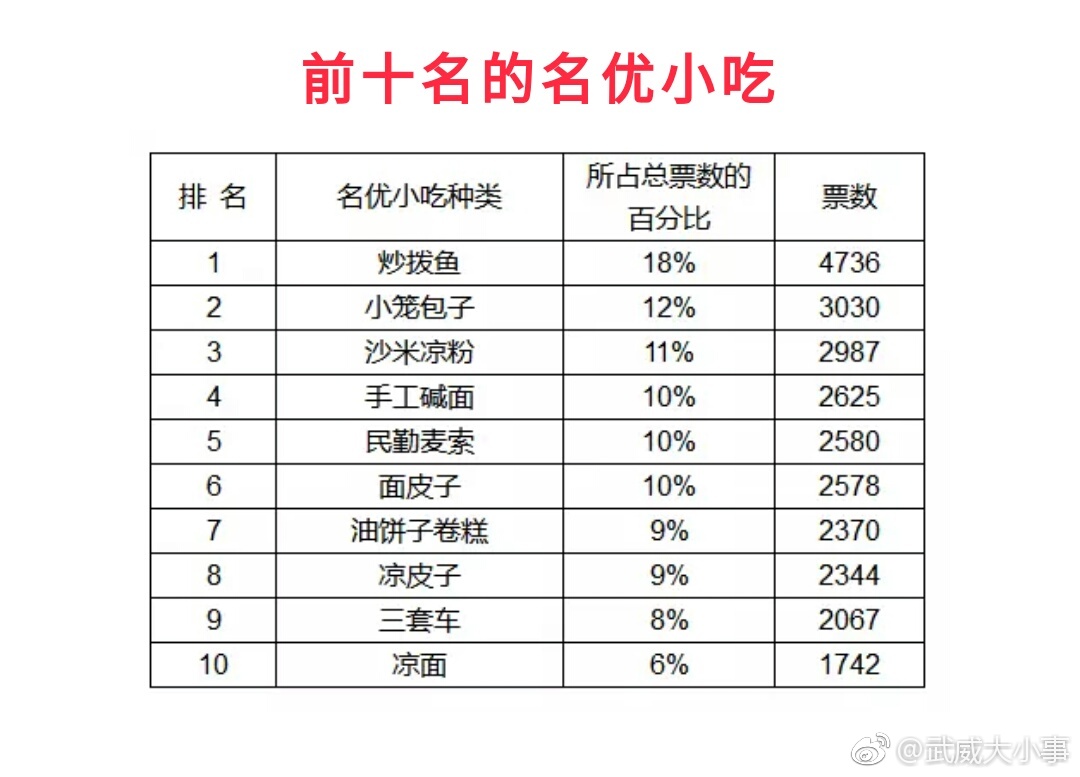 武威十大小吃2026年排行榜前十名有哪些