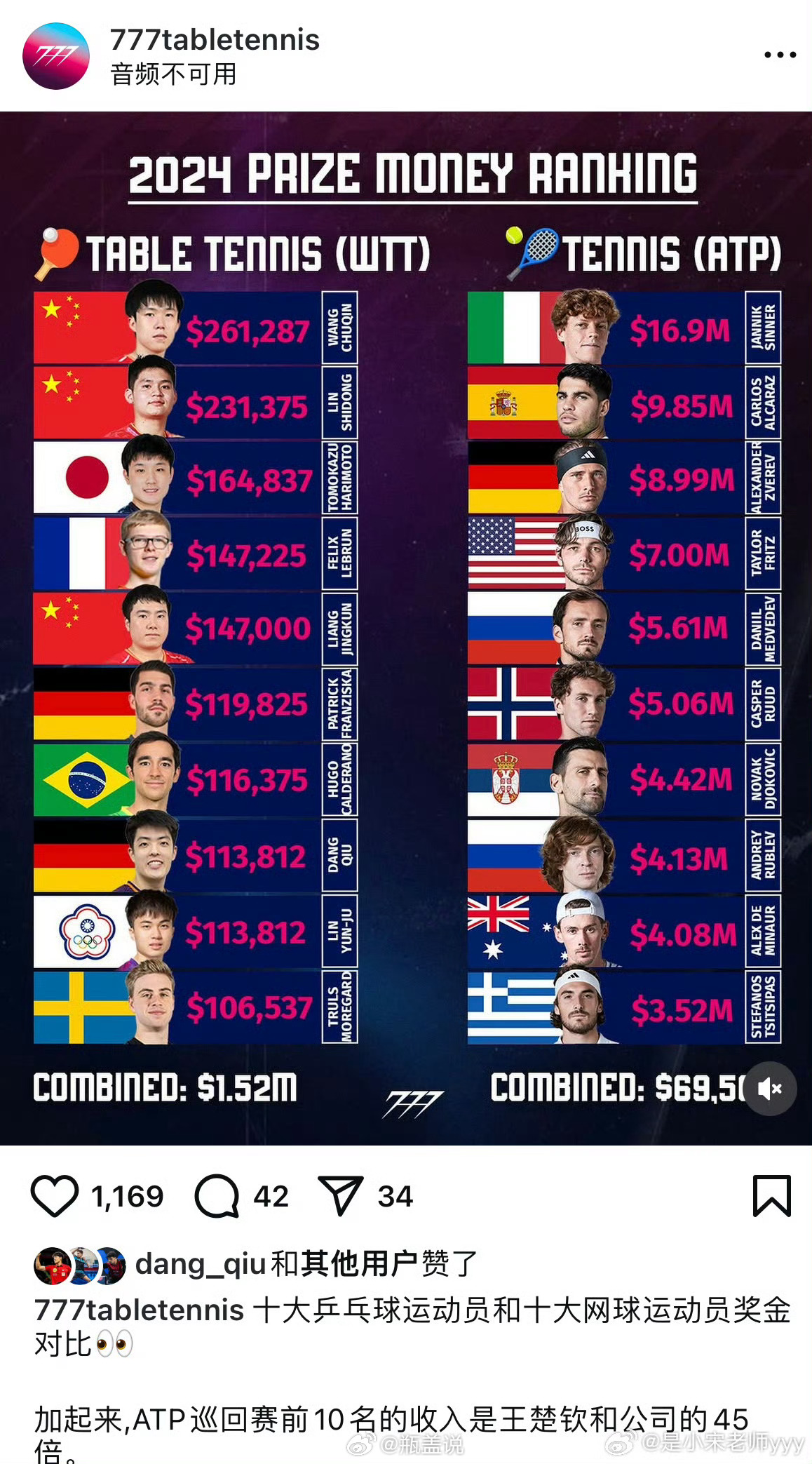 世界著名乒乓球男运动员2026年本年度热度口碑双榜对比