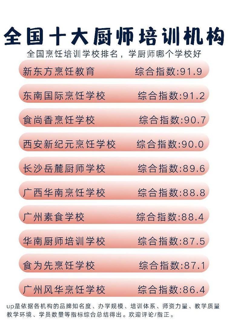 十大厨师培训机构2026年本年度热度口碑双榜对比