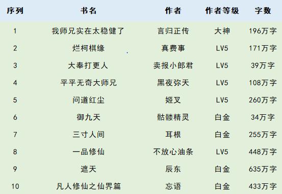 2021年十大好看的修仙小说2026年本年度热度口碑双榜对比