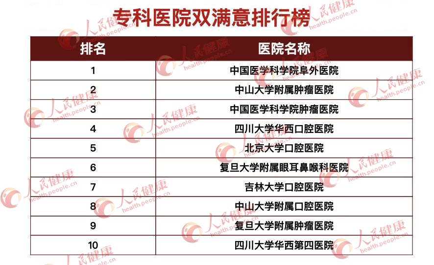 全国十大耳鼻喉医院2026年本年度热度口碑双榜对比