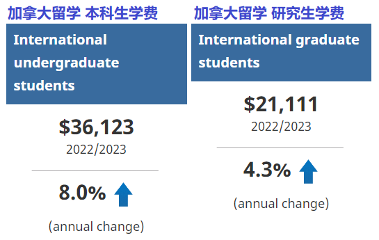 2022年泰晤士加拿大大学前十名2026年本年度热度口碑双榜对比