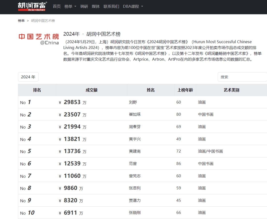 中国十大国宝级艺术大师2026年本年度热度口碑双榜对比
