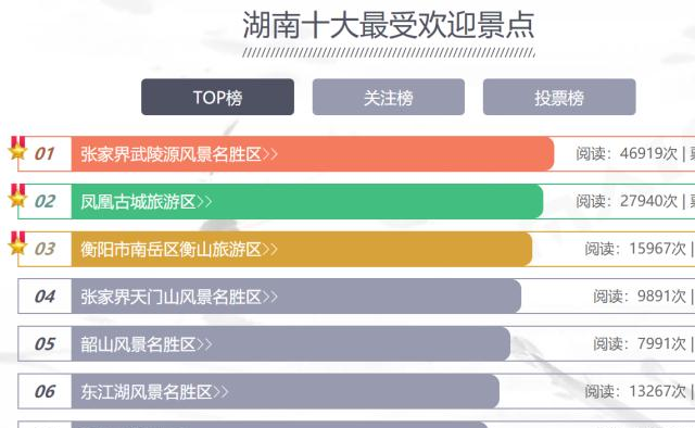 湖南旅游十大必去景点2026年本年度热度口碑双榜对比
