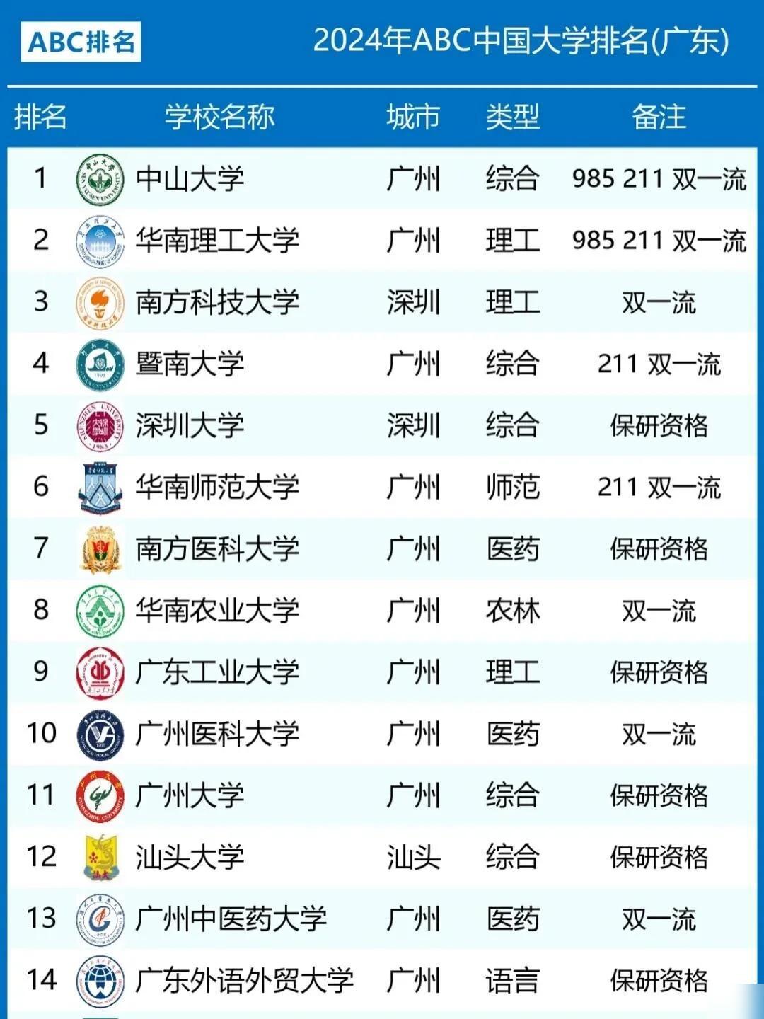 广东十大名校2026年本年度热度口碑双榜对比