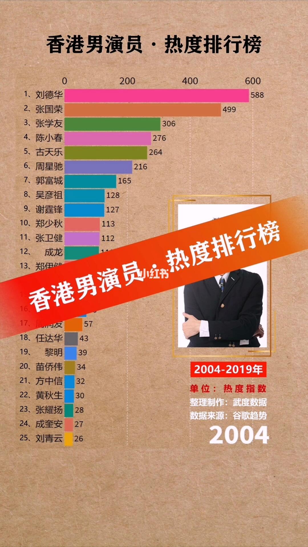 香港十大明星2026年本年度热度口碑双榜对比