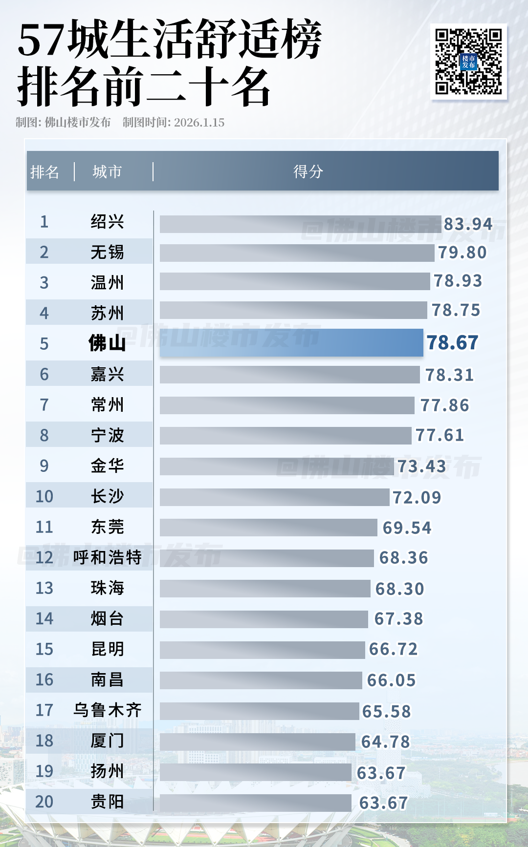 佛山十大城市名片2026年本年度热度口碑双榜对比