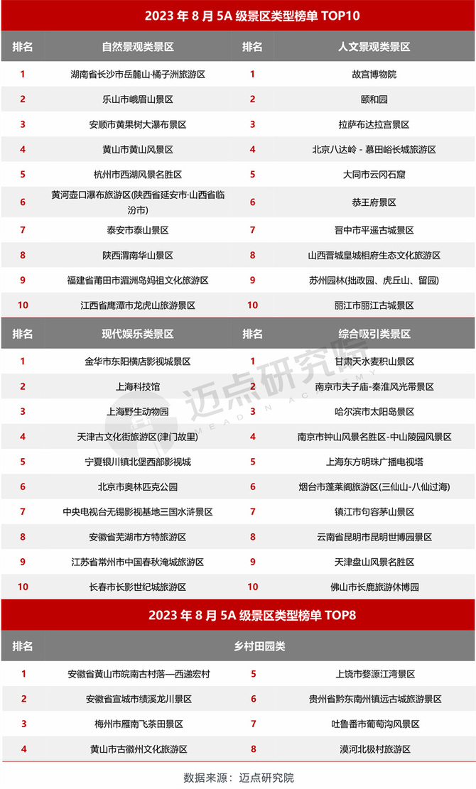 2023年安庆市十大热门景点2026年本年度热度口碑双榜对比