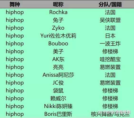 街舞十大种类2026年本年度热度口碑双榜对比